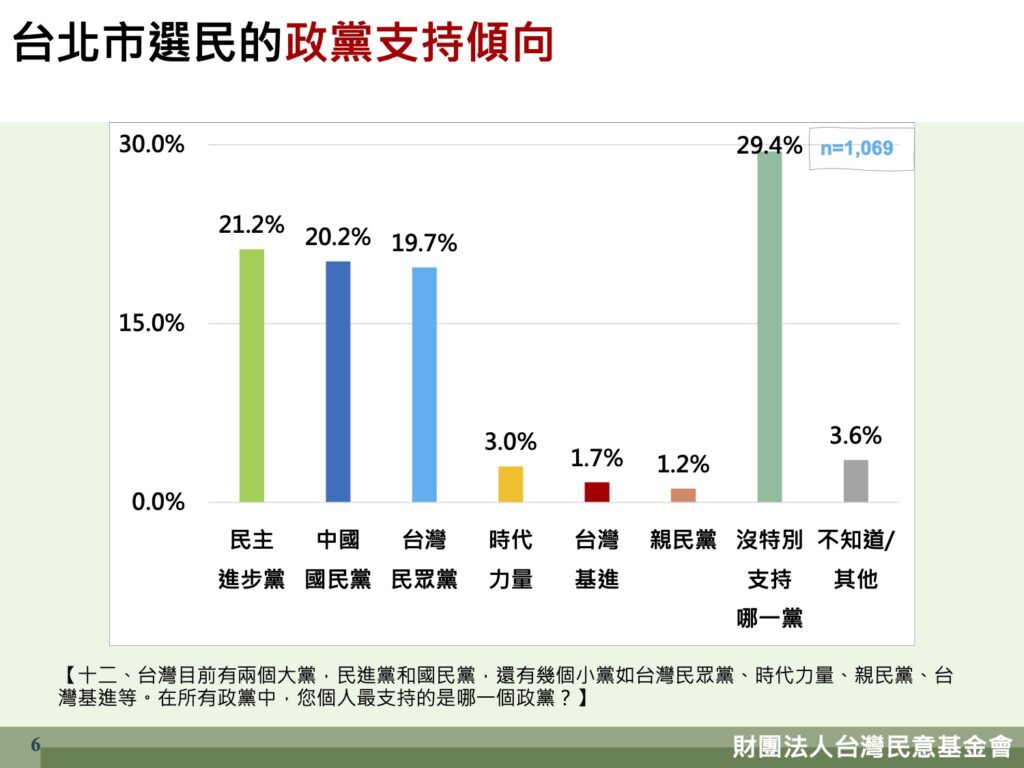 [討論] 游盈隆x求真－台北市民眾黨支持度19.7%