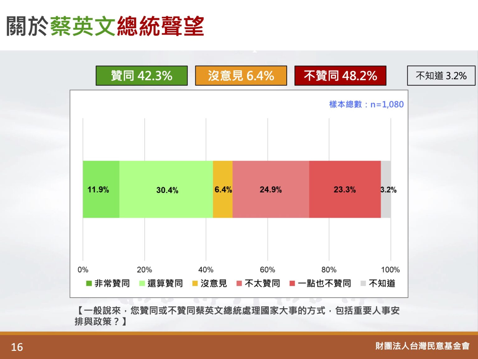 圖 臺灣民意基金會民調  其餘議題細項詳細