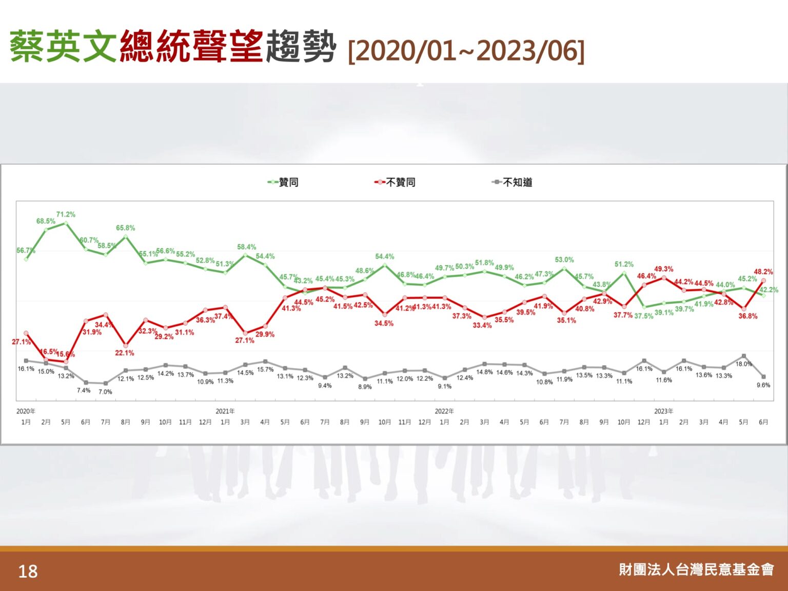 圖 臺灣民意基金會民調  其餘議題細項詳細