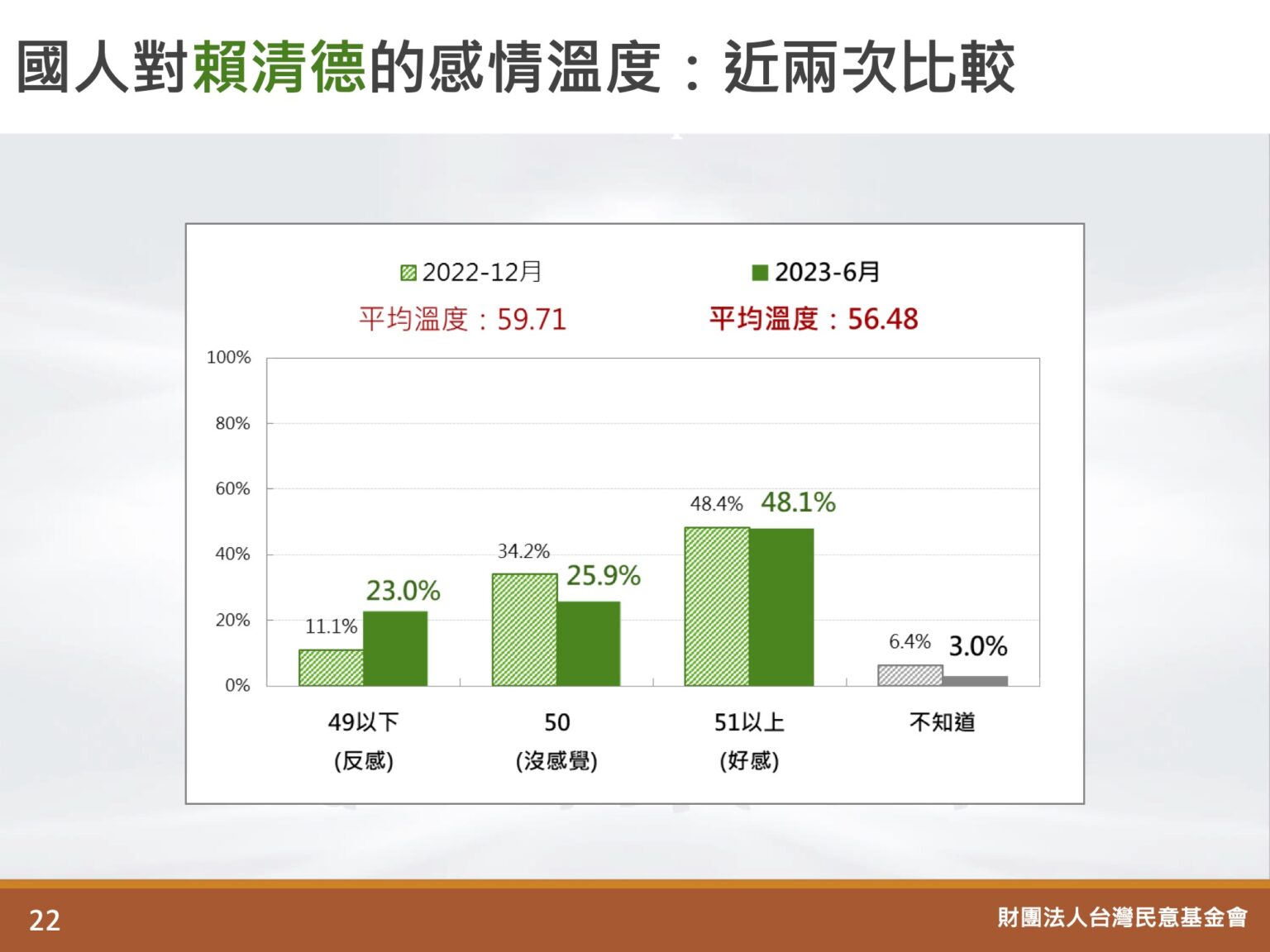 圖 臺灣民意基金會民調  其餘議題細項詳細