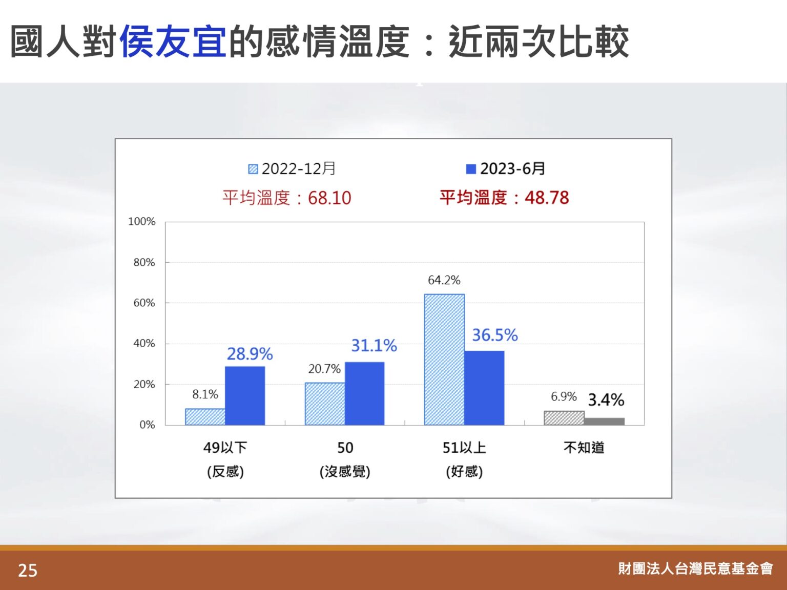 圖 臺灣民意基金會民調  其餘議題細項詳細