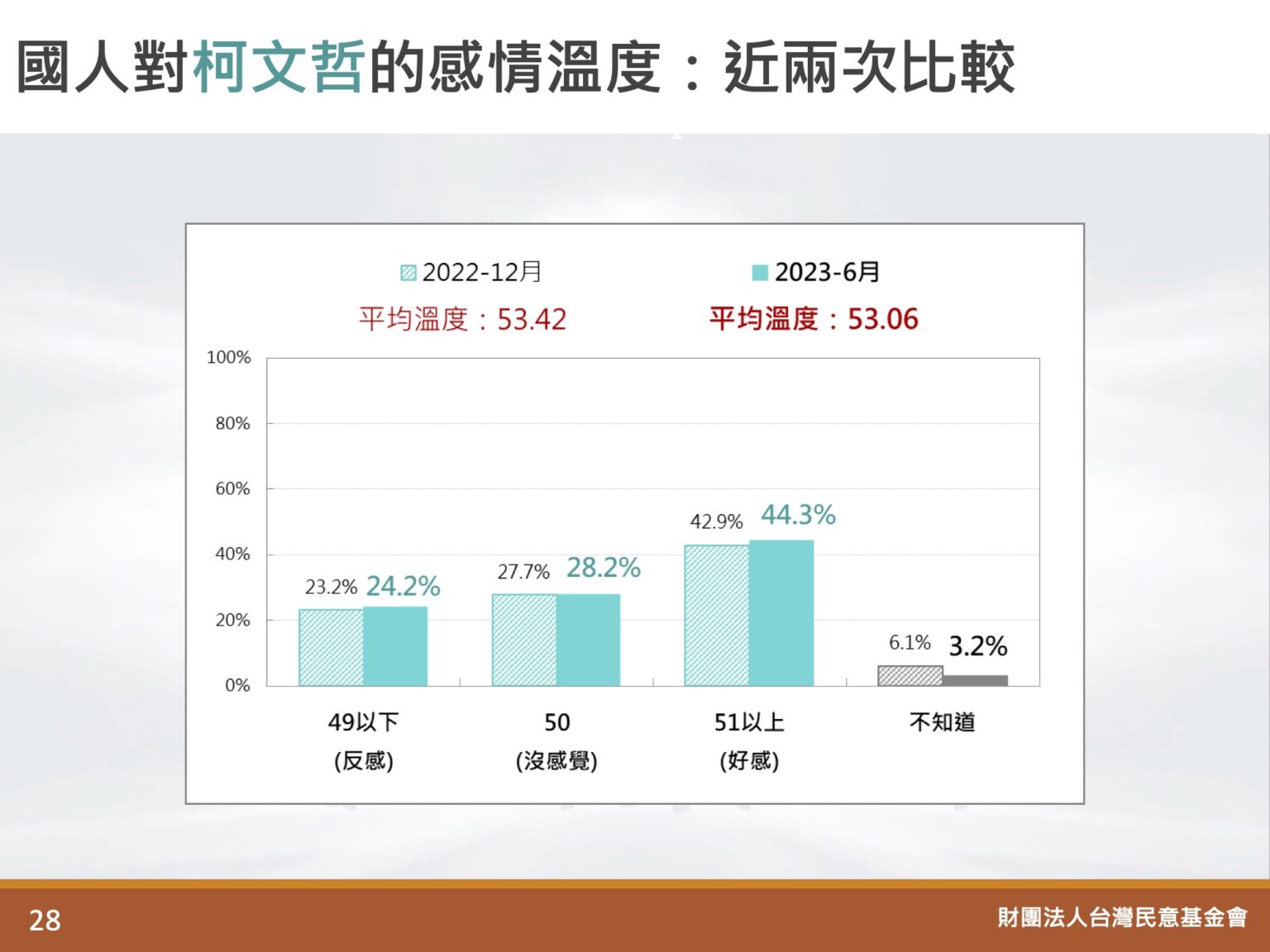 圖 臺灣民意基金會民調  其餘議題細項詳細