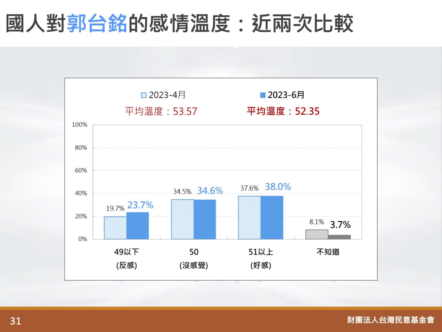 圖 臺灣民意基金會民調  其餘議題細項詳細