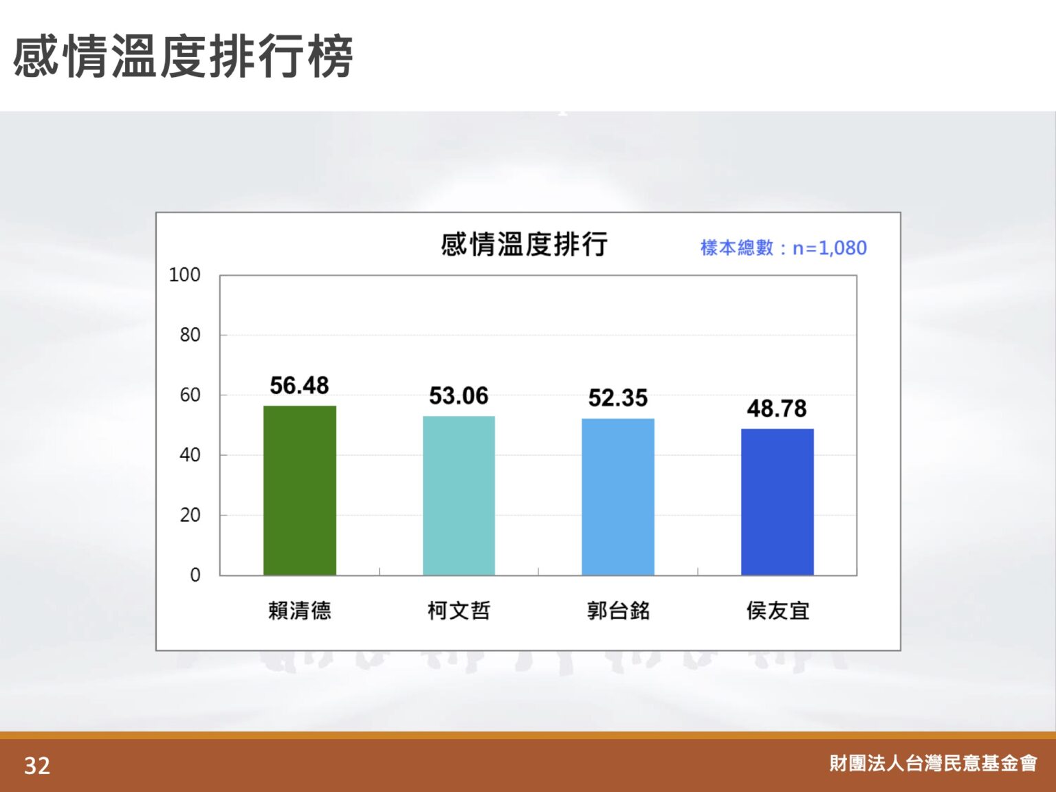 圖 臺灣民意基金會民調  其餘議題細項詳細