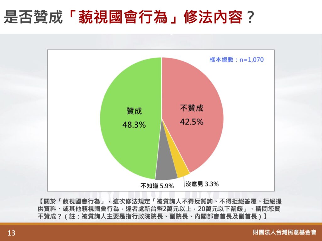 圖 游盈隆:賴聲望48.2%重挫9.8%流失200萬支持