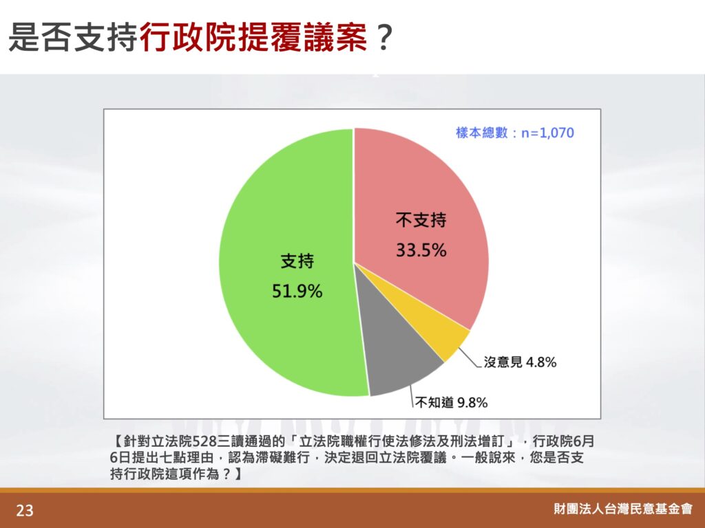 圖 游盈隆:賴聲望48.2%重挫9.8%流失200萬支持
